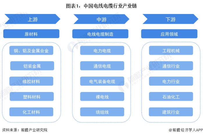 【干货】中国电线威廉希尔中国官网电缆行业产业链全景梳理及区域热力地图(图1)