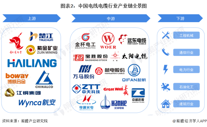 【干货】中国电线威廉希尔中国官网电缆行业产业链全景梳理及区域热力地图(图2)