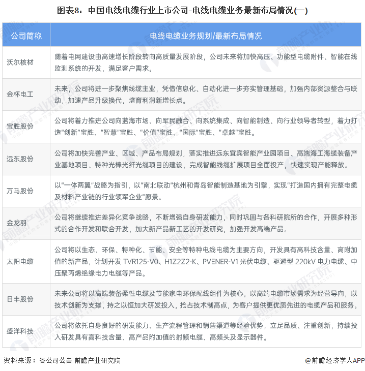 【干货】中国电线威廉希尔中国官网电缆行业产业链全景梳理及区域热力地图(图8)